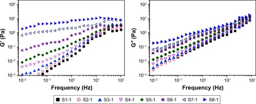 Figure 6 The viscoelastic property of the NCCS (S1-1–S8-1).Abbreviation: NCCS, nanocrystalline cellulose–sodium carboxymethyl starch.