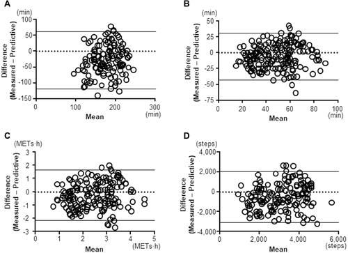 Figure 5 Bland-Altman Plots after excluding highly active patients. (A) duration at ≥2.0 METs (patients with <231 minutes of measured value), (B) duration at ≥3.0 METs (patients with <87 minutes of measured value), (C) total activity at ≥3.0 METs (patients with <4.4 METs∙h of measured value), (D) Step count (patients with <5108 steps of measured value).