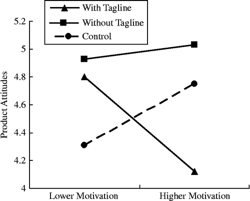 Figure 1 Target attitudes as a function of tagline and motivation in Experiment 1.