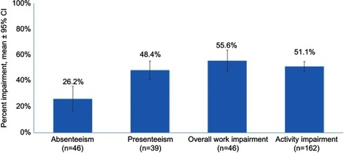 Figure 2 Self-reported work and activity impairment resulting from postherpetic neuralgia assessed using Work Productivity and Activity Impairment Questionnaire for Specific Health Problems (WPAI:SHP).