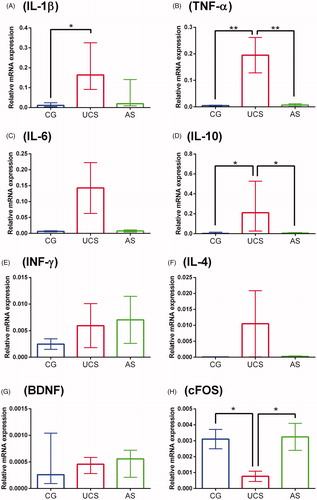 Figure 1. Gene expression in the brains of fish from the control (CG), unpredictable chronic stress (UCS) and acute stress (AS) groups. Data are expressed as mean ± SEM (panels B, C, E, F and H) or median ± interquartile range (panels A, D and G), depending on the data normality, which was assessed using Bartlett’s test. The asterisks indicate significant differences (*p = < 0.05, **p = < 0.01).