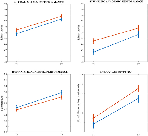 Figure 1 Mean (and SE) across the two time periods (T1: first semester; T2: second semester) in the two types of classes (Delayed school start time – Orange line; Standard school start time – Blue line) of the first/second-year of high school.