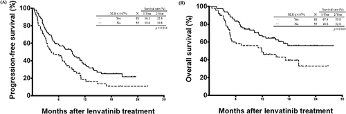 Figure 4 Comparison of cumulative survival curves according to neutrophil-lymphocyte ratio (NLR). Patients with pre-treatment NLR > 4.07 (n = 55) showed a significant worse outcome than those patients with NLR ≤ 4.07 (n = 88). (A) Progression-free survival curve. (p = 0.014) (B) Overall survival curve. (p = 0.010).