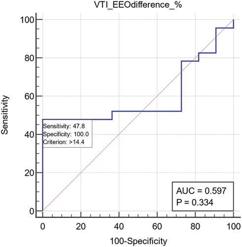 Figure 2. VTI-EEO difference %.