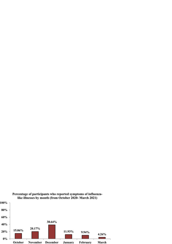 Fig. 2 Influenza-like illness cases by month of occurrence