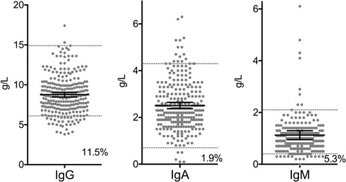 Figure 1 Plasma concentration of immunoglobulins in 262 patients with COPD stage II–IV. Black lines indicate mean and 95% CI, dotted line indicates upper and lower reference values. Numbers in graph indicate percentage of patients with values below reference.