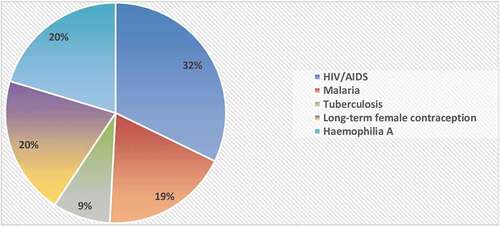 Figure 2. Regulatory approvals per therapeutic indication (n = 59).