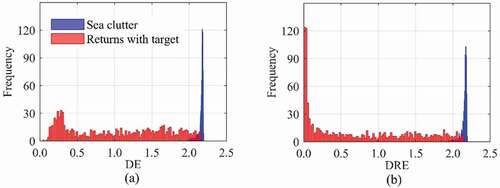 Figure 2. Histogram distributions of DE and DRE. (a) DE and (b) DRE.