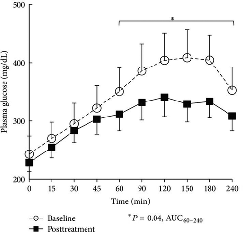Figure 17. Effect of bromocriptine-QR therapy on mixed meal tolerance test postprandial glucose area under the curve (AUC) over 24 weeks in subjects (N = 7) on metformin plus high-dose basal-bolus insulin therapy at baseline.