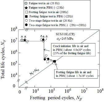 Figure 9. Effect of the initial fretting fatigue test on total life cycles for SUS316L(CR).