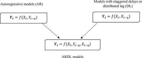 Figure 2. Summary diagram of the autoregressive and distributed lag models.