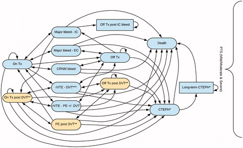 Figure 1. Model structure of the initial acute treatment and prevention phase. *Patients could only transition to this health state if their index event was a PE or if they had experienced a rPE. **Patients could only transition to this health state if they had an index PE (i.e. PE only heath state). ***This health state included both ipsilateral and contralateral DVT. Note: The model separated the two types of DVT into separate health states. Abbreviations. CTEPH, chronic thromboembolic pulmonary hypertension; DVT, deep vein thrombosis; EC, extracranial; IC, intracranial; PE, pulmonary embolism; PTS, post-thrombotic syndrome; rVTE, recurrent venous thromboembolism; Tx, treatment.