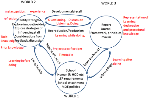 Figure 3. Karl Popper’s three Worlds learning iteration.