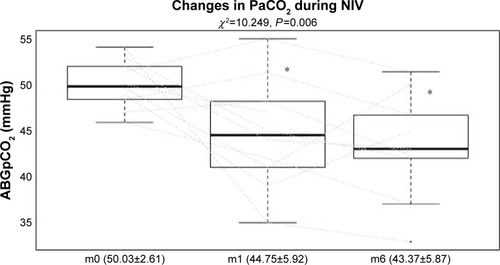 Figure 1 Patients treated with NIV saw significant improvements in PaCO2.Notes: There is an important variability between the individual responses. The extremes of the box represent the quartiles and the black line gives the median. The whiskers extend to the most extreme data point which is no more than 1.5 times the interquartile range from the box. All data points outside this range (outliers) are visualized as individual points. Asterisks indicate significant changes from baseline.Abbreviations: NIV, noninvasive ventilation; ABG, arterial blood gas; m, month.
