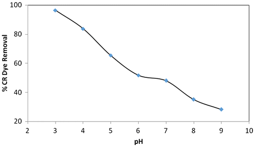 Figure 6. Percentage of CR dye adsorbed at different pH.