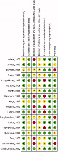 Figure 3. Risk of bias summary.