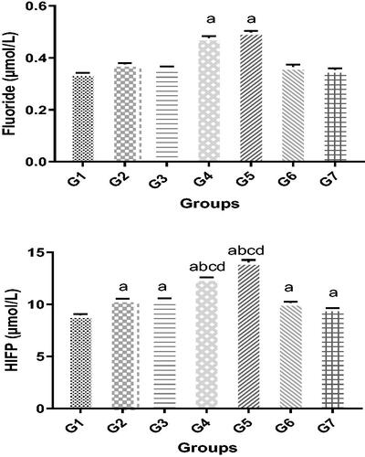 Figure 1. Changes in blood levels of markers of WAG exposure. Plasma (A) fluoride and (B) HFIP levels. Significance of differences was analyzed by one-way ANOVA and Dunnett test. Values are expressed as mean (in µM) ± SD. Groups (left to right): G1: Control group, G2: Surgeon assistant (SA), G3: Surgeon, G4: Anesthesia specialist, G5: Anesthesia assistant (AA); G6: Nurses; and G7: Workers groups. Value was significantly different from acontrol, bSA, csurgeon, and/or dworker group at p ≤ 0.05.