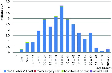 Figure 3. Total cost for prophylactic therapeutic regime.