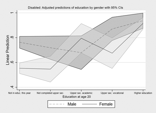 Figure 4. Predicted probabilities for disabled population of stable employment for men and women by education.