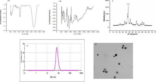 Figure 3. Structural characterization of AgNPs. (a) FT-IR spectrum of (i) culture extract of T. lanuginosus and (ii) mycosynthesized AgNPs. (b) X-ray diffraction pattern of mycosynthesized silver nanoparticles from culture filtrate of T. lanuginosus. (c) DLS data showing size analysis of silver nanoparticles. (d) transmission electron microscopic image of AgNPs.