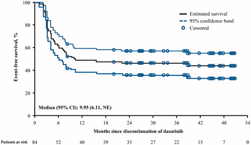 Figure 1. TFR in all enrolled patients at 2 years (N = 84). CI: confidence interval; NE: not estimable; TFR: treatment-free remission.