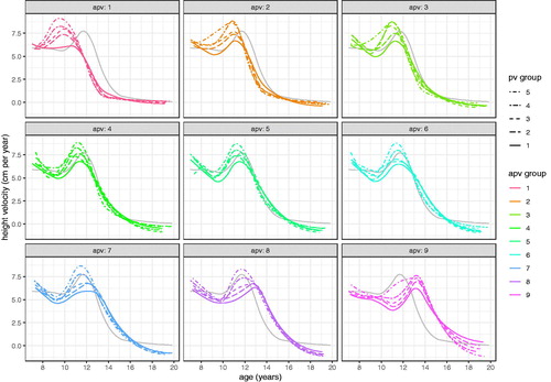 Figure 11. SITAR mean height velocity curves for ALSPAC girls, split into nine groups by age at peak height velocity (APV) and in turn five groups by peak height velocity (PV).