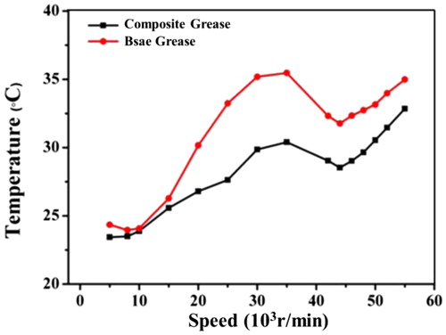 Figure 13. Bearing temperature-rotating speed curve.