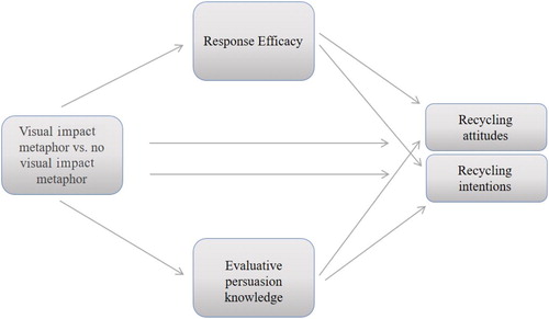 Figure 2. Conceptual model.