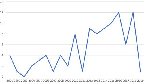 Figure 2 Quantity of publications per year.