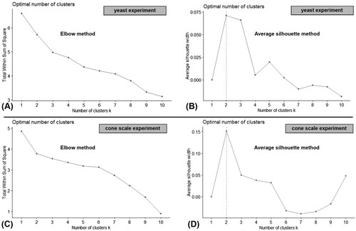 Figure 2. Diagrams of elbow method and average-silhouette method.