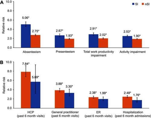 Figure 2 Adjusted risk for (A) WPAI and (B) HRU among respondents with SI or nSI compared to the general population controls.a