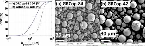 Fig. 1. (a) CDF by mass of GRCop-84 and (b) GRCop-42 powder and scanning electron microscopy image of powder particles.