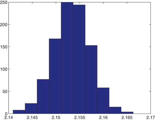 Figure 18. Estimation for kI+, kI−, and konN: bootstrapping distribution for kI+ for GLS and M=1000 runs.