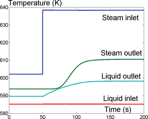 Figure 7 Heat exchanger temperatures.