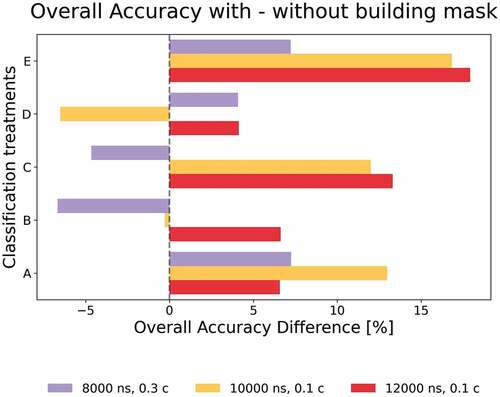 Figure 9. Barplot of the overall differential accuracy concerning the presence or absence of a building footprint. The data show one bar per segmentation. Positive values mean that OA is higher after clipping out the rooftops. Negative values indicate that the OA was higher when the classification was performed with buildings included. Bars are grouped by treatments, namely: A”:Sure” +”non-garbage”, B”:Sure” +”half- sure” +”non-garbage”, C”:Sure” +”dispersed” +”non-garbage”, D”:Sure” +”half-sure” +”not-Sure” +”non-garbage”, E”:Sure” +”half-sure” +”not-sure” +”dispersed” +”non-garbage”.