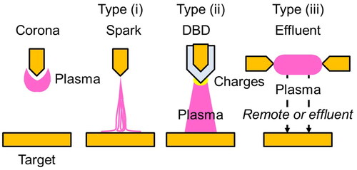 Figure 2. Schematics of plasma sources and configurations of treatments (DBD stands for dielectric barrier discharge) [Citation14] (Reprinted from Jpn J Appl Phys 61, SA0805 (2022)).
