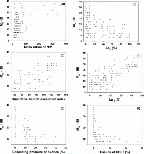 Figure 4.  Relations of Mm-IBI scores to some variables of N:P mass ratios, Qualitative Habitat Evaluation Index (QHEI), urban cover in the land-use patterns (Lpu) and forest cover (Lpf), cascading pressure of exotics (%), and the tissue proportion of DELT.