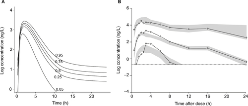 Figure S2 Axitinib dose–exposure study results (A) compared with clinical trial results (B).