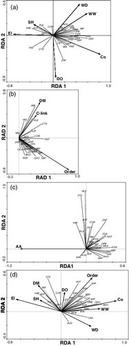 Figure 3. Redundancy analysis diagram for fish assemblage structures and significant environmental factors (a) local habitat; (b) tributary spatial position; (c) catchment landscape; (d) all environmental factors. Environmental variable and species codes as in Tables 1 and 2, respectively.