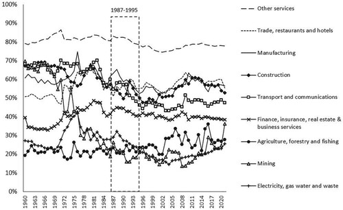 Figure A5. Wage and salary share of gross value added by industry, 1960–2021. Source: Table 9 in the Statistical Appendix .