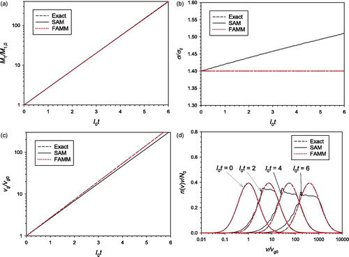 Figure 2. Comparison of the predictions of SAM and FAMM for the surface growth of aggregate particles with m=1: (a) mass concentration; (b) σ; (c) vg; (d) particle size distribution.