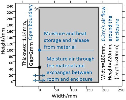 Figure 3. Diagram of HAM transfer between room and enclosure.