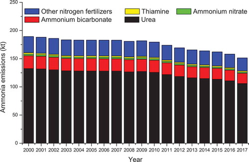 Figure 1. Ammonia emissions from nitrogen fertilizer application in Jiangsu Province, China, from 2000 to 2017.