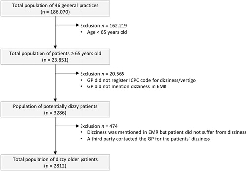 Figure 1. Flowchart of study selection process of 2812 older dizzy patients. GP: General Practitioner; EMR: Electronic Medical Record.