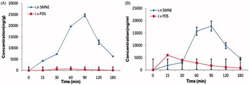 Figure 2. SQVM concentration–time profiles after intranasal administration of nanoemulsion and IV administration of PDS at 100 µg doses in rats brain (A) and blood (B).