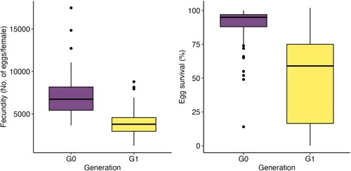 Figure 2. Proportions of eyed-stage survival in Swedish selectively bred rainbow trout (Oncorhynchus mykiss) families of G0 (n = 133) and G1 (n = 116).