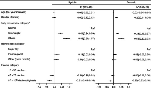 Figure 1. Univariate associations, using simple linear regressions, between BP z-score and socio-demographic variables for the 2071 children participating in the Australian Health Survey. *b – estimated regression coefficient indicating the average increase in the blood pressure z-score per unit of the continuous covariates and mean difference to the reference category in the categorical covariates; CI – confidence interval.