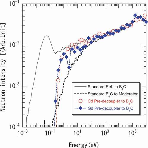 Figure 5. Spectra of neutrons entering into the B4C decoupler from the reflector and entering into the H2 moderator after passing through the B4C decoupler. Also spectra of neutrons entering into B4C from pre-decouplers of Cd and Gd are shown.