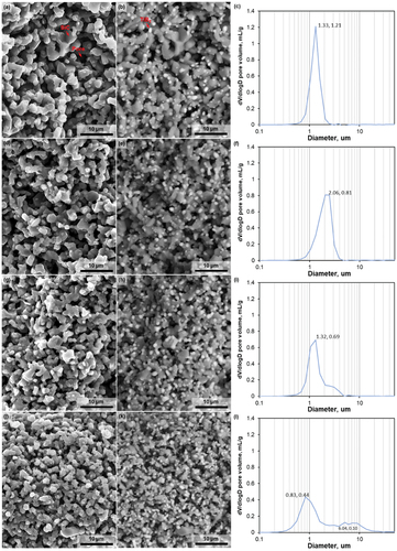 Figure 1. Fracture surface morphologies and pore size distributions for various TiB2-SiC preforms with TiB2 content of: (a)(b)(c) 15 vol%, (d)(e)(f) 20 vol%, (g)(h)(i) 25 vol%, and (j)(k)(l) 30 vol%, respectively.