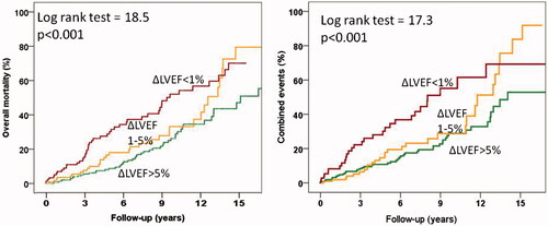 Figure 2. Overall mortality curves (A) and combined events curves (B) for patients with increases in LVEF > 5%, between 1-5% and with no increase.